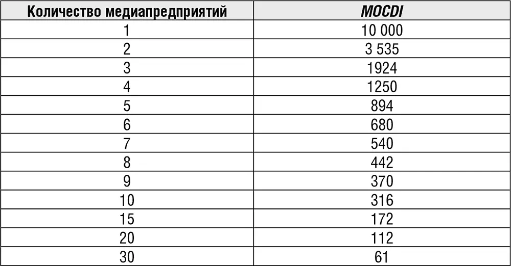 Источник Noam E Media Ownership and Concentration in America 2009 New - фото 4