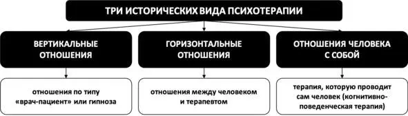 Рис 1 Три исторических вида психотерапии Головой я всё понимаю Однако в - фото 1
