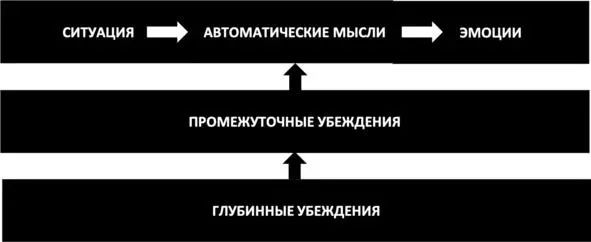 Рис 13 Уровни мышления Установки и убеждения Так чтобы не чувствовать - фото 16