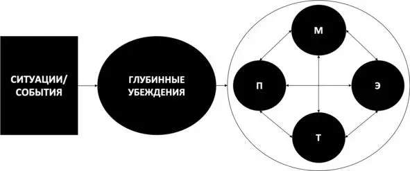 Рис 14 Базовая модель формирования реакций Психология жертвы Однако - фото 17