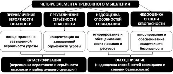 Рис 16 Элементы тревожного мышления Отличия тревоги и волнения - фото 20