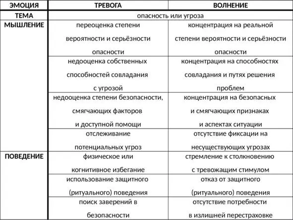 Таб 5 Сравнительная характеристика тревоги и волнения Структура гнева - фото 21