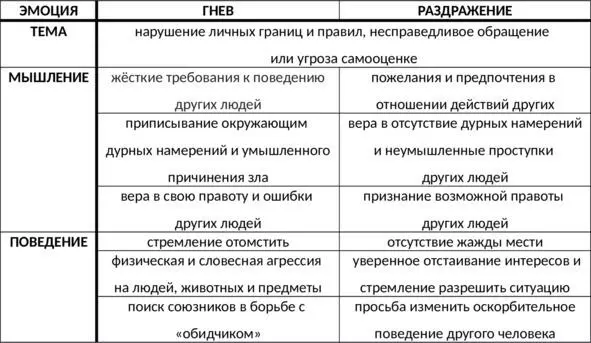 Таб 6 Сравнительная характеристика гнева и раздражения Структура обиды - фото 23