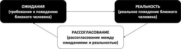 Система здорового мышления Сам себе психотерапевт - фото 24