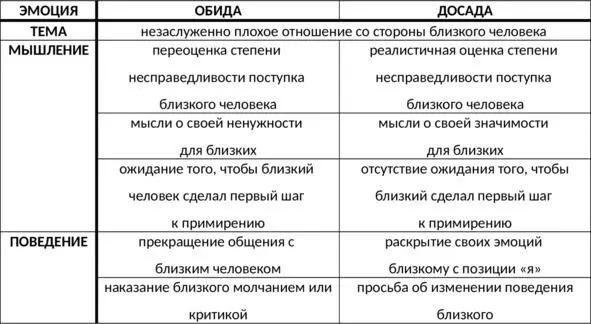 Таб 7 Сравнительная характеристика обиды и досады Структура подавленности - фото 25