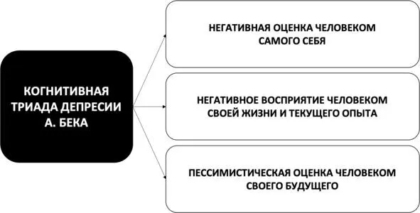 Рис 19 Три вектора депрессивного мышления Отличия подавленности и грусти - фото 26