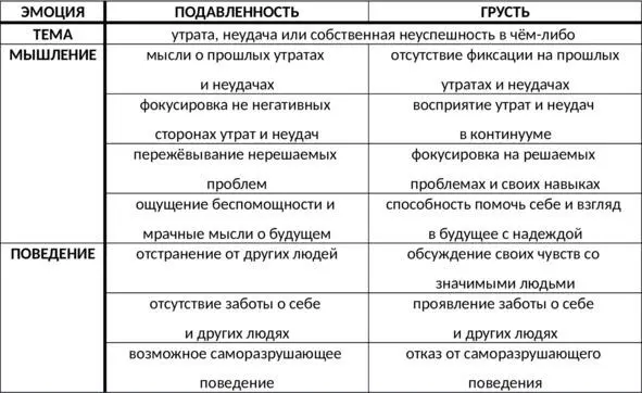 Таб 8 Сравнительная характеристика подавленности и грусти Структура вины - фото 27