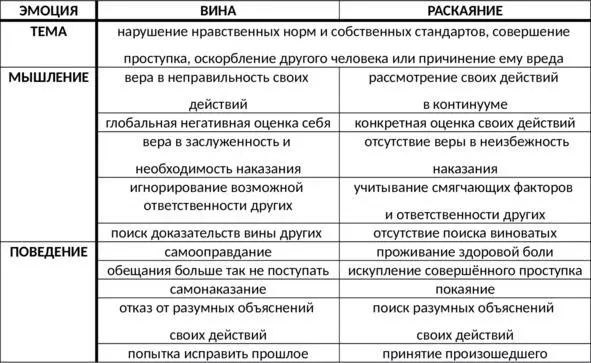 Таб 9 Сравнительная характеристика вины и раскаяния Структура стыда - фото 29