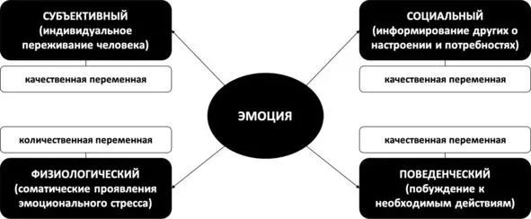 Рис 22 Четыре компонента эмоции Утоление эмоций Большинство людей - фото 32
