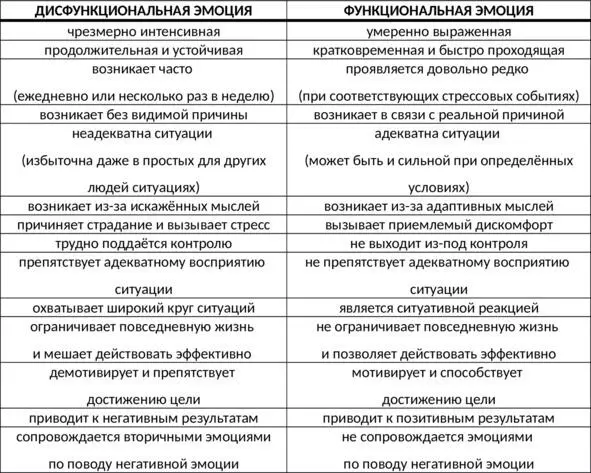 Таб 11 Критерии отличия дисфункциональных и функциональных эмоций ЧАСТЬ - фото 33