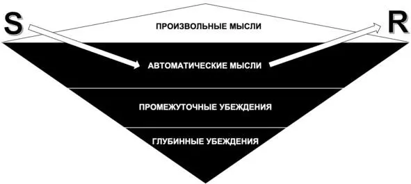 Рис 23 Структура мышления Типы автоматических мыслей Важно понимать что - фото 34