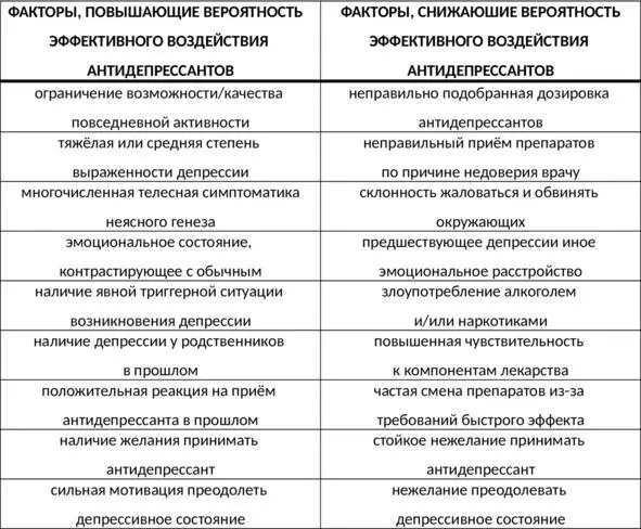 Таб 2 Факторы влияющие на эффективность антидепрессантов Святая троица - фото 4