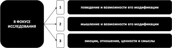 Рис 4 Три стадии развития когнитивноповеденческой психотерапии Основные - фото 6