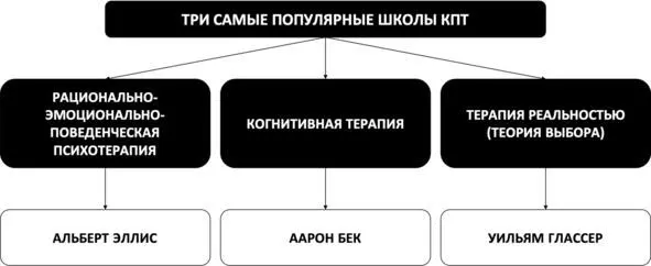Рис 5 Три самые популярные школы когнитивноповеденческой терапии Базовые - фото 7