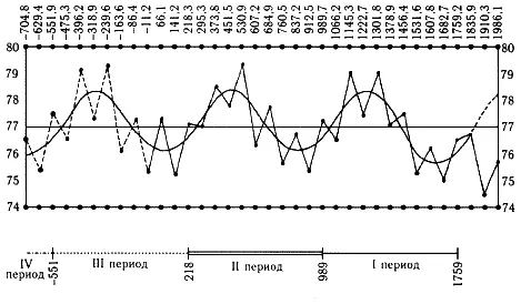 график 1 По горизонтали отложены годы появления кометы Галлея согласно - фото 99