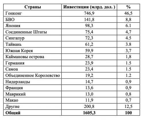 С возвращением Гонконга Китай вошел в тройку лидеров мирового финансового - фото 4