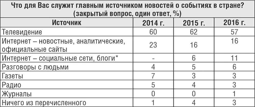 В 2014 г данный вариант ответа не предлагался Источник ВЦИОМ Вовторых в - фото 6