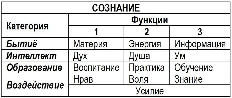 10 В Сознании три Функции предстали И Категории суть Сопряжений дали - фото 3