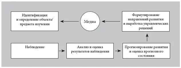Рисунок 1 Процесс комплексного изучения медиа При рассмотрении данной схемы - фото 2
