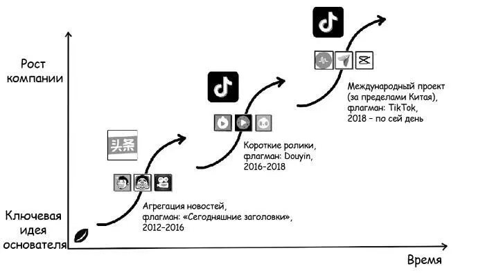 Три стадии роста ByteDance агрегация новостей 20122016 размещение коротких - фото 11
