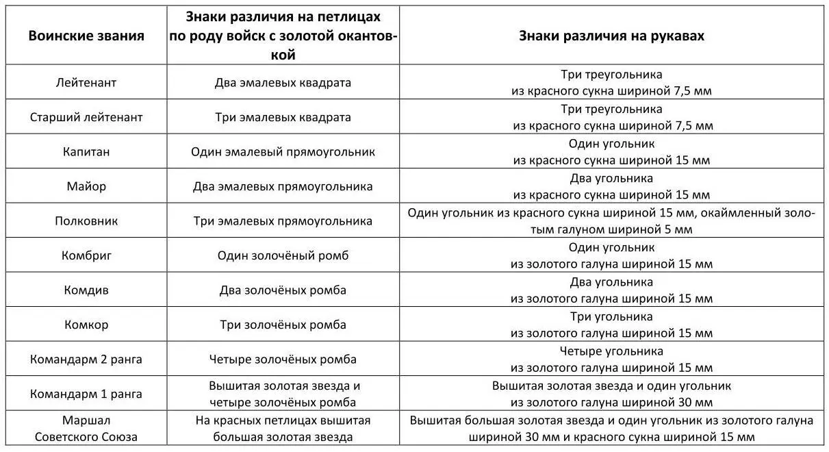 Таблица 42 Эмблемы на петлицы к обмундированию введённые Приказом НКО СССР - фото 4