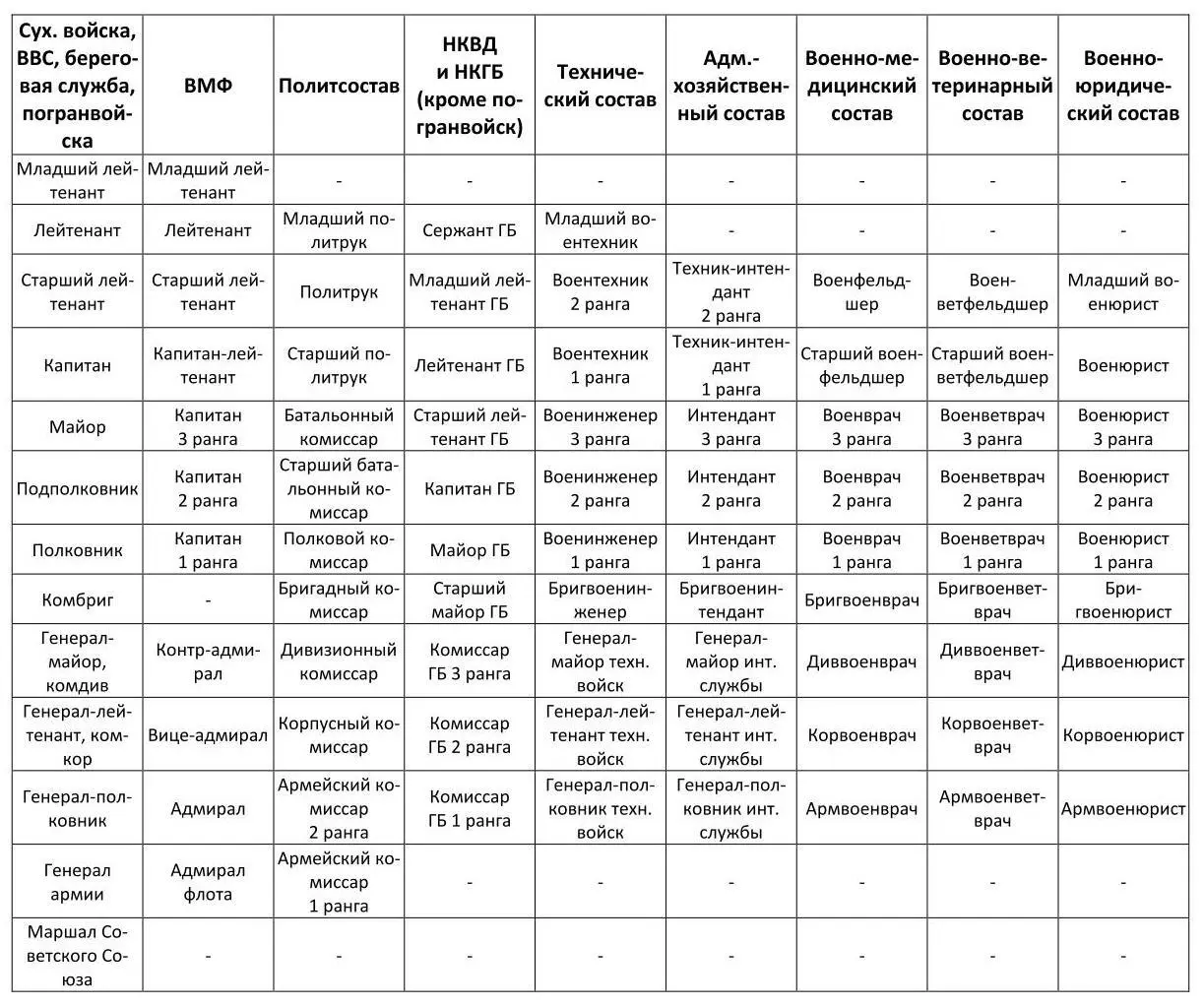 Примечание генералы родов войск кроме пехоты кавалерии и погранвойск НКВД - фото 8