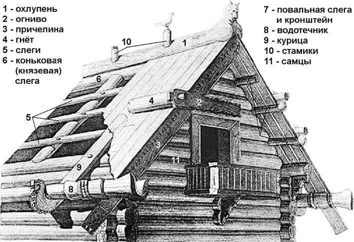 Безгвоздевая самцовослеговая крыша Облик наиболее распространённых типов изб - фото 6