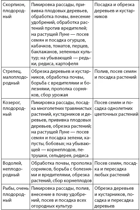 Влияние Луны на состояние человека УСЛОВНЫЕ СОКРАЩЕНИЯ С Солнце Л Лу - фото 5