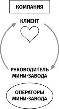 Заказы поступают непосредственно на минизаводы которые исполняют их и - фото 11