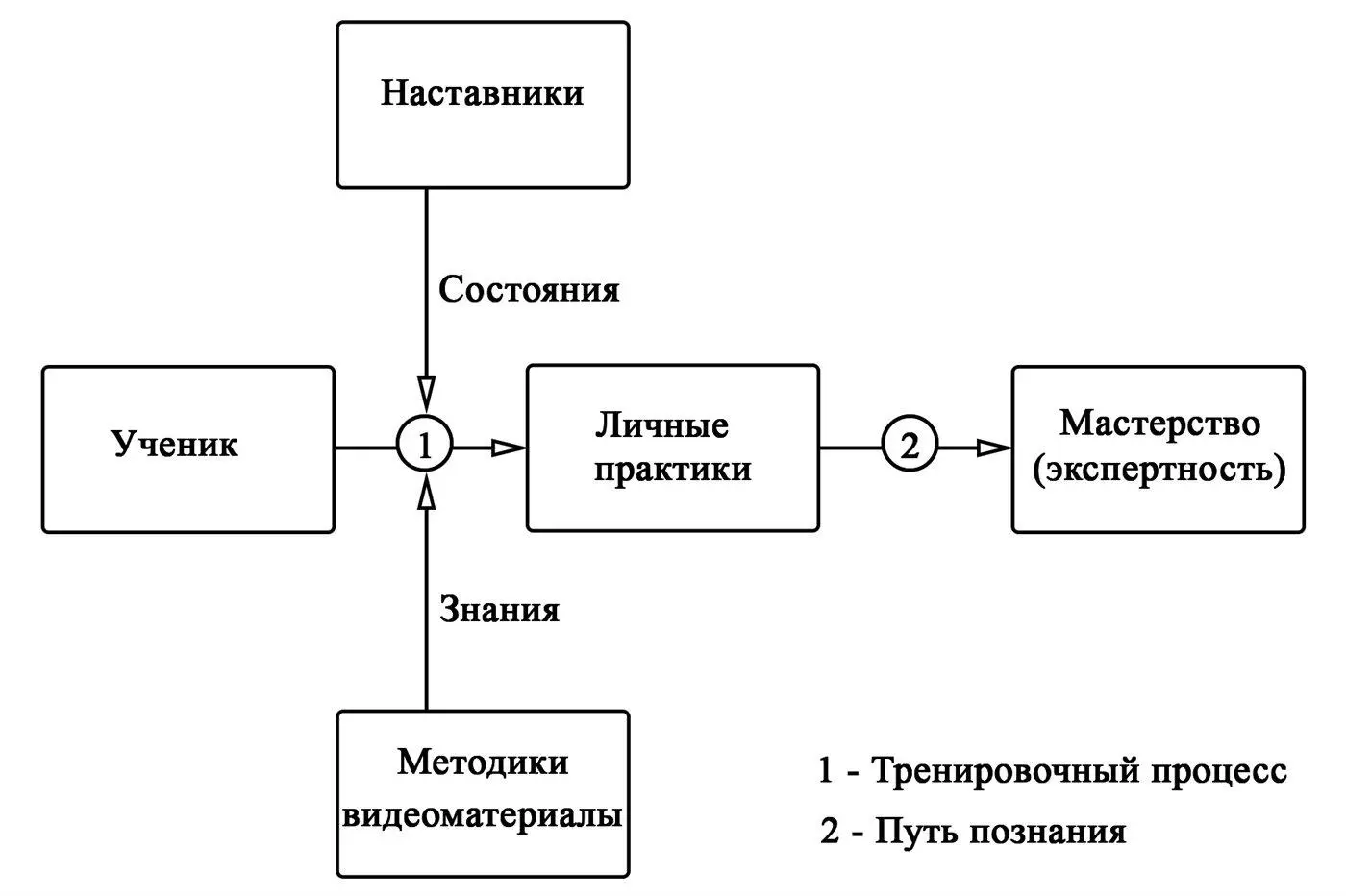 Рис 1 Путь познания RMA В доказательной математике есть понятие необходимых и - фото 1