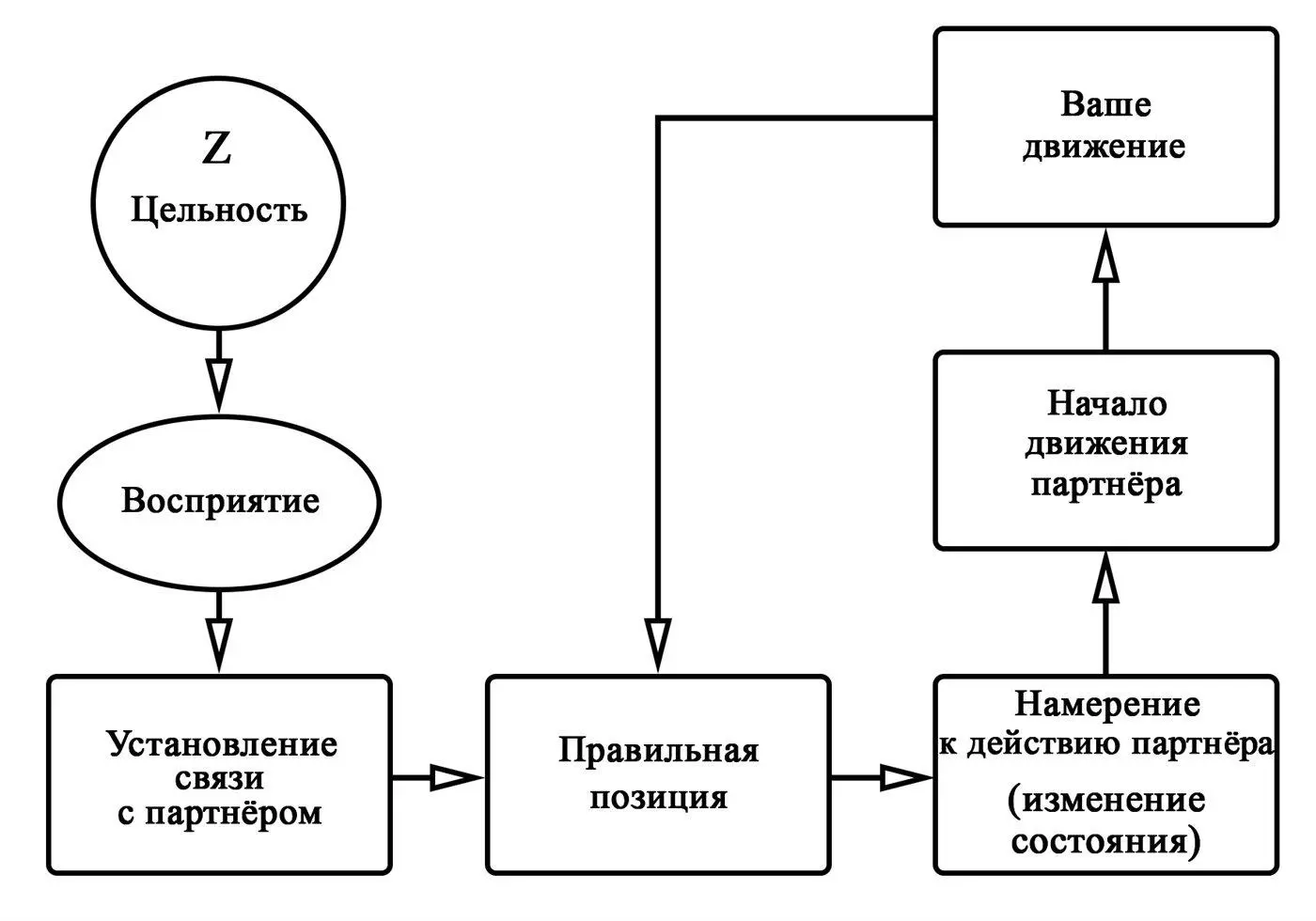 Рис 7 Источник вашего движения Физический контакт Страх убивает движение - фото 7