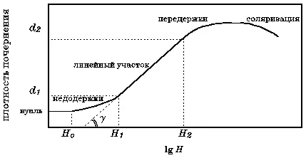 Зависимость почернения фотослоя от экспозиции По горизонтальной оси отложена - фото 50