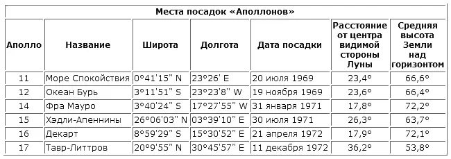 Если посмотреть на карту мест посадок Аполлонов или таблицу их координат - фото 72