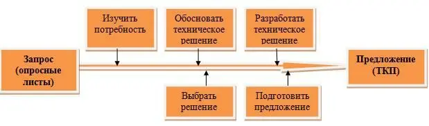 Рис 1 Потоковая модель расчетных работ и инжиниринга в арматурной компании - фото 1