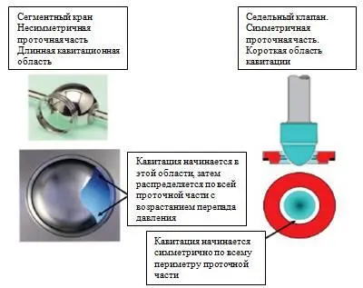 Рис 113 Влияние геометрии отверстия клапана на длину перехода от - фото 20