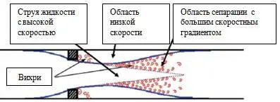 Рис 114 Кавитация может возникнуть когда давление в местном сужении потока - фото 21