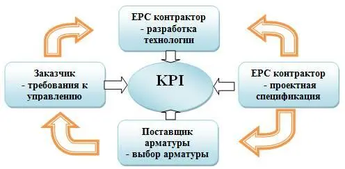 Рис27 KPI как центральное звено управления выбором регулирующих клапанов - фото 46