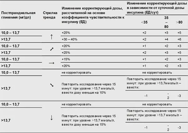 1414 Алгоритмы профилактики и устранения гипогликемии по данным флеш - фото 13
