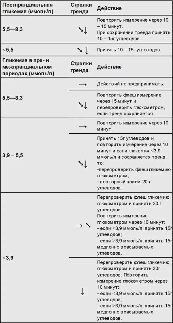 В случае подтверждённой гипогликемии и после выхода из этого состояния - фото 14