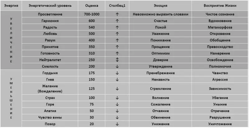 Рис 1 Карта сознания шкала эмоций Дэвида Хокинса Можно сделать и другой - фото 1