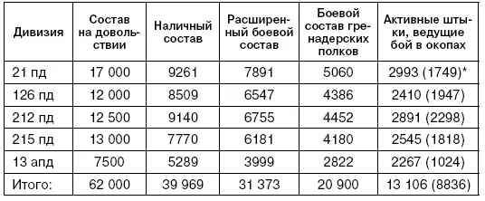 В скобках указана численность пехотных батальонов Остальное количество - фото 13