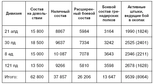 Пехотные дивизии были значительно истощены как в ходе отступления от г - фото 14