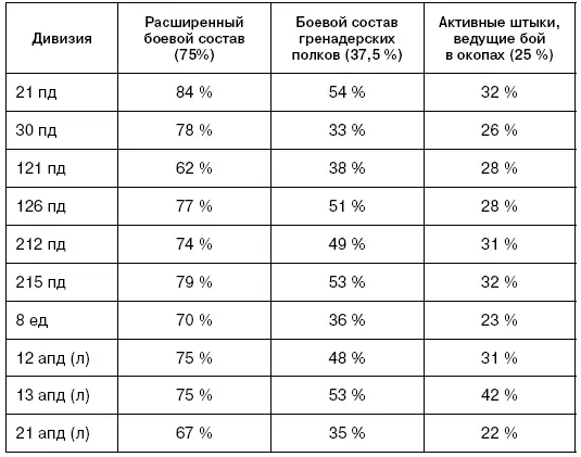 Командование было требовательно относительно поддержания этих соотношений В - фото 15
