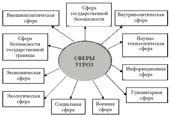 Рис 1 Основные сферы угроз национальной безопасности Основными принципами - фото 1