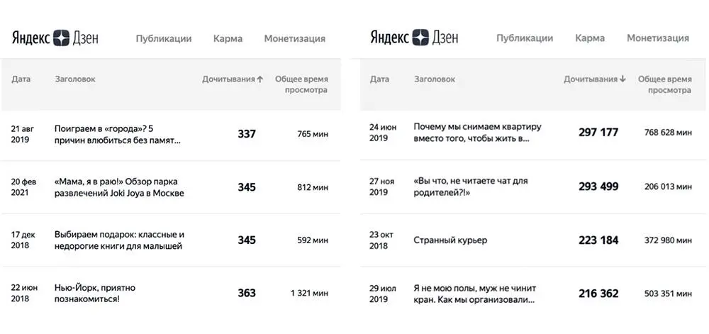 Как же тогда прогнозировать дочитывания Чем старше канал тем стабильнее - фото 28