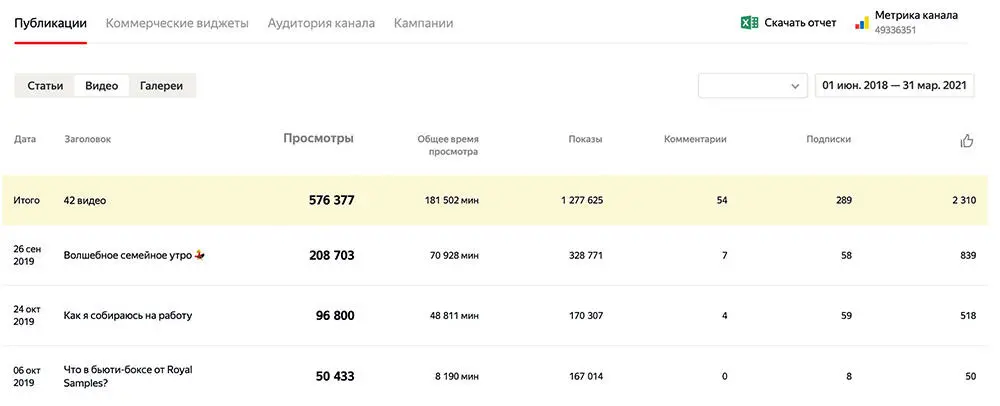 Так выглядит статистика видео в редакторе кабинете Галереи Формат который - фото 29