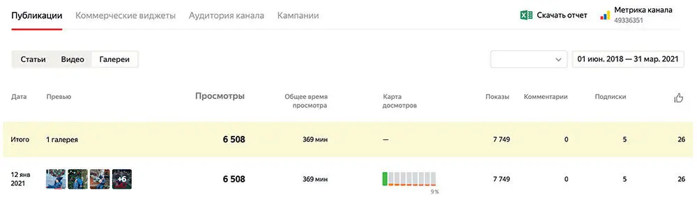 Статистика галереи в редакторе кабинете автора Важно понимать что читатель - фото 33
