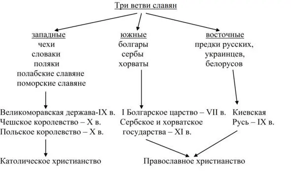 Три группы восточных славян и первые государства восточных славян Глава 2 - фото 2