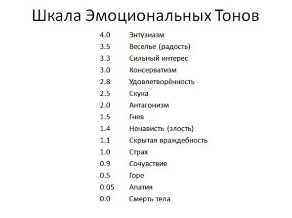 Человеческие эмоции на шкале четко структурированы Более того каждому уровню - фото 4