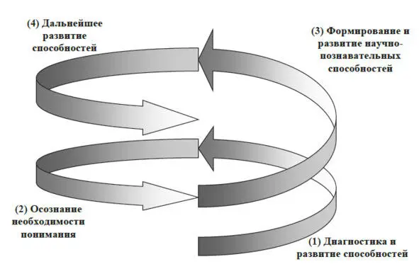 Рис 12 Схема необходимого условия развития способностей В процессе обучения - фото 2
